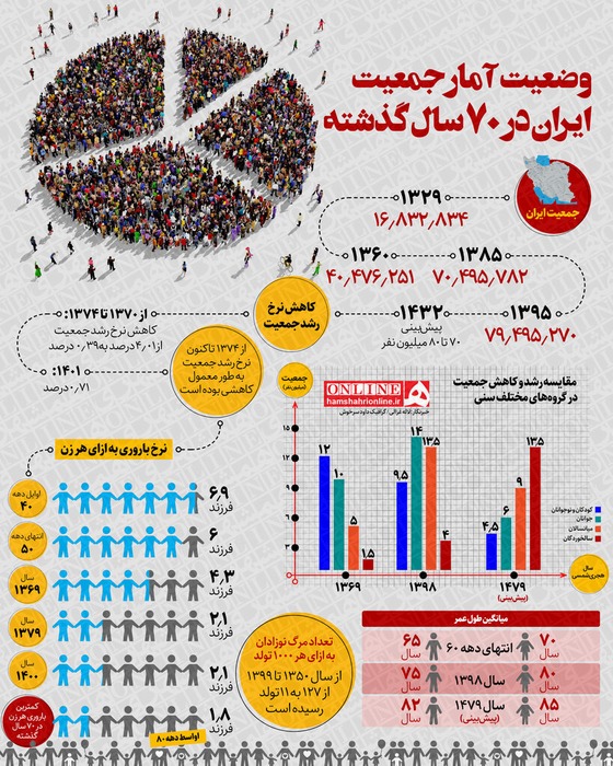 وضعیت آمار جمعیت ایران